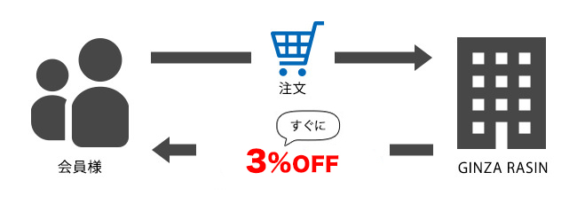 会員限定3%OFFの説明