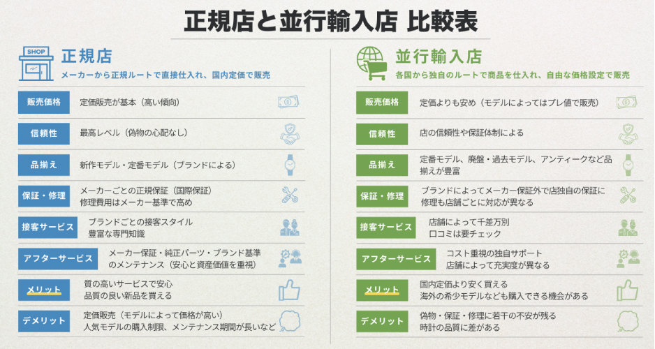 正規店和平行進口店比較表